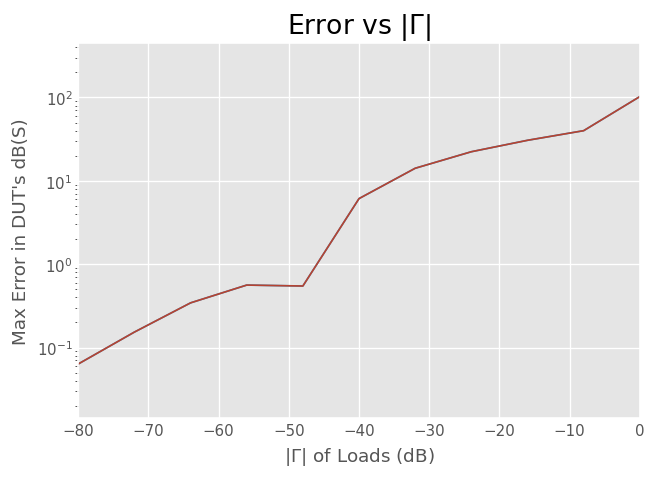 ../../_images/examples_metrology_Measuring_a_Mutiport_Device_with_a_2-Port_Network_Analyzer_45_2.png