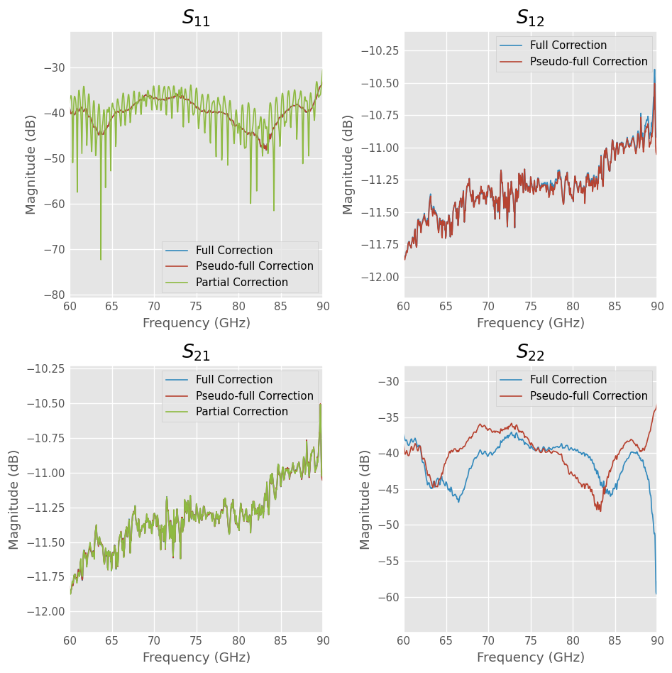 ../../_images/examples_metrology_TwoPortOnePath,_EnhancedResponse,_and_FakeFlip_18_1.png