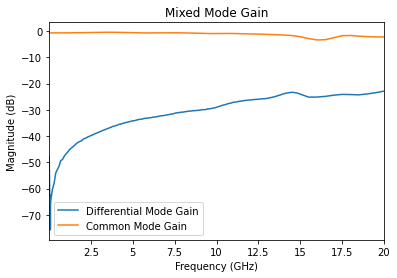 ../../_images/examples_mixedmodeanalysis_Mixed_Mode_S_and_Impedance_Transformation_2_1.png