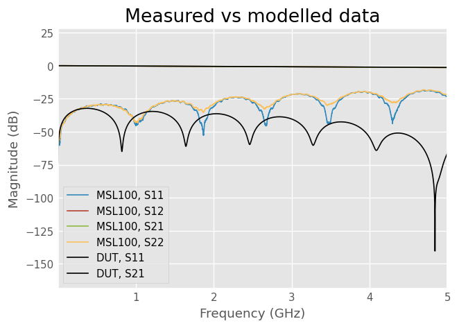 ../../_images/examples_networktheory_Correlating_microstripline_model_to_measurement_14_0.png