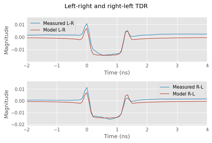 ../../_images/examples_networktheory_Correlating_microstripline_model_to_measurement_19_0.png