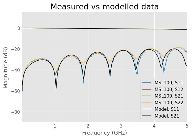 ../../_images/examples_networktheory_Correlating_microstripline_model_to_measurement_21_0.png