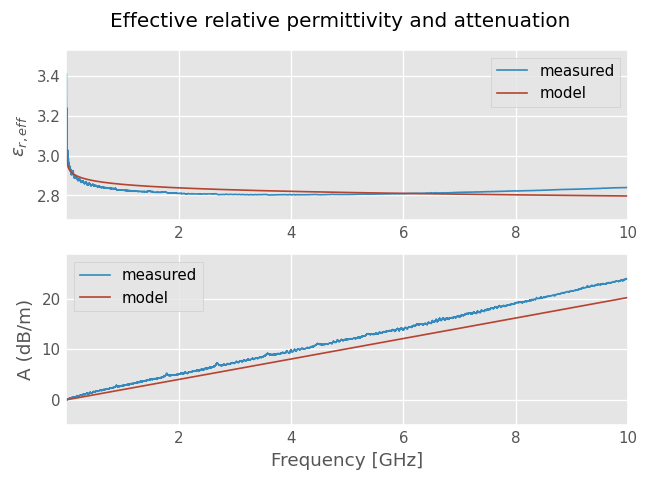 ../../_images/examples_networktheory_DefinedAEpTandZ0_media_example_9_1.png