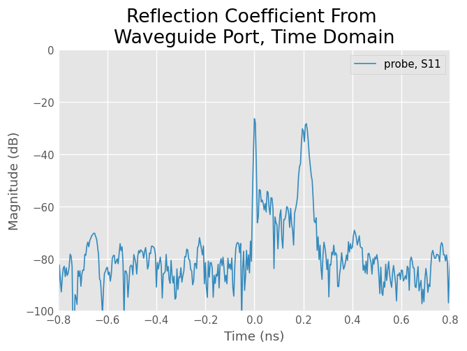 ../../_images/examples_networktheory_Time_Domain_13_1.png