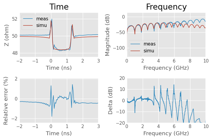 ../../_images/examples_networktheory_Time_domain_reflectometry,_measurement_vs_simulation_15_0.png