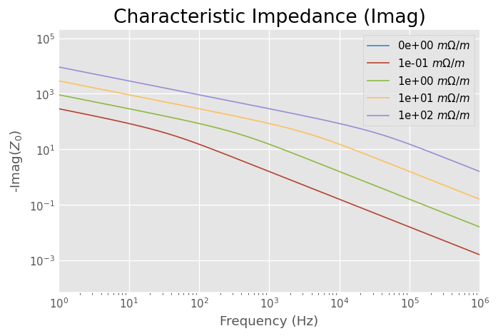 ../../_images/examples_plotting_Modeling_RG-58_2_3.png