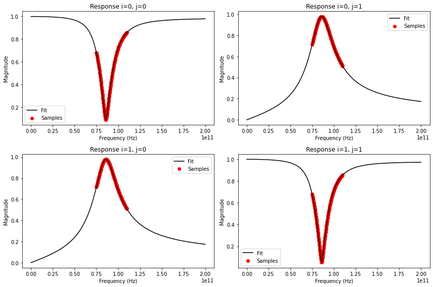 ../../_images/examples_vectorfitting_vectorfitting_ex1_ringslot_10_0.png