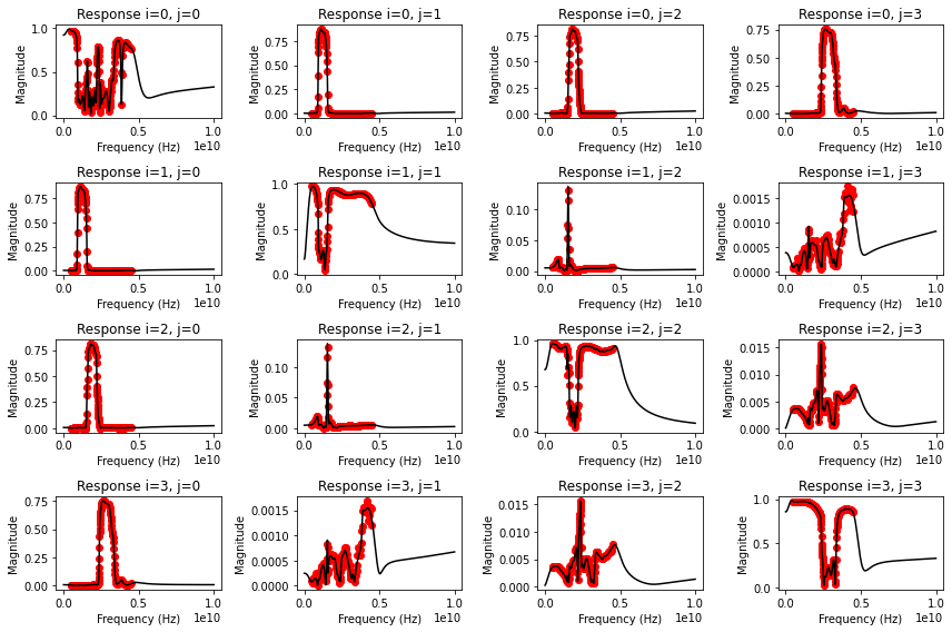 ../../_images/examples_vectorfitting_vectorfitting_ex3_Agilent_E5071B_12_0.png